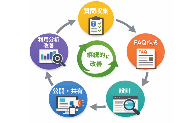 社内FAQを継続的に改善・運用していくためのサイクル図