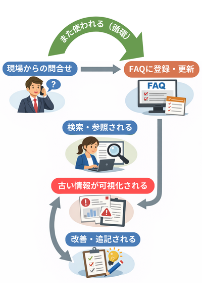 FAQシステムはナレッジマネジメントを失敗させる?成功する組織の設計とツール選び