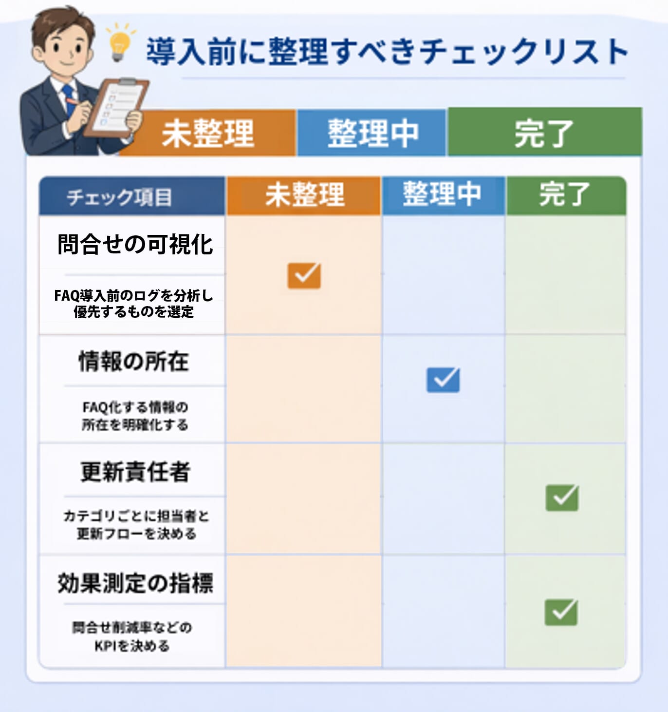 FAQシステム導入前に整理すべきチェックリスト（問い合わせ可視化・情報整理・更新責任者・KPI設定）のマトリクス図