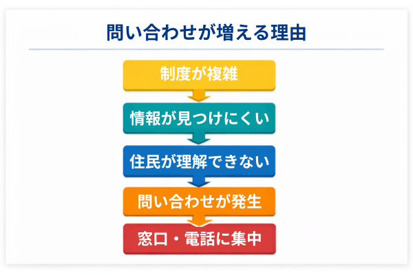 自治体の問い合わせが増える原因（制度の複雑さ・情報の見つけにくさ・住民が理解しづらいこと）から窓口や電話に問い合わせが集中する流れを示した図