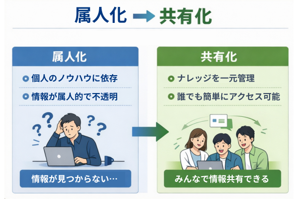 属人化した業務がFAQシステムによって共有化され、誰でも検索・解決できるようになる変化の図