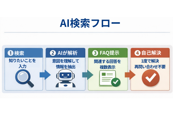 AI検索によりユーザーの検索意図を解析し、関連FAQを提示して自己解決につながる流れの図