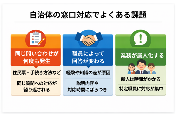 自治体の窓口対応でよくある3つの課題（同じ問い合わせの繰り返し・職員による回答のばらつき・業務の属人化）を示した図