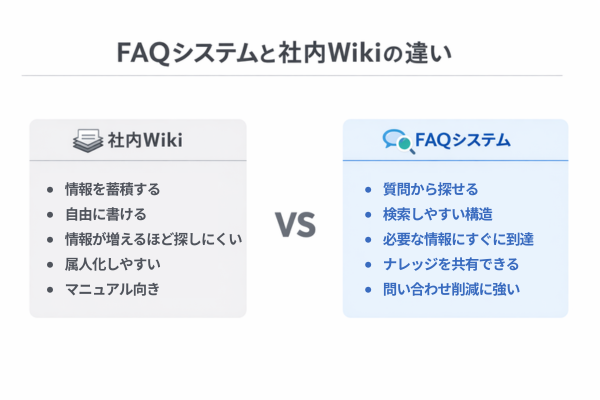 FAQシステムと社内Wikiの違い