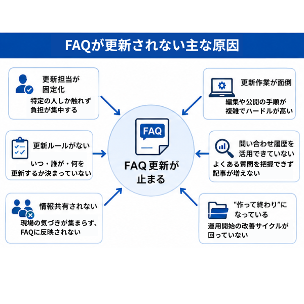 FAQが更新されない原因を整理した図。属人化や更新ルール不足、情報共有不足などがFAQ運用停止につながる流れを示している。