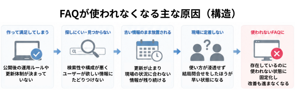 FAQが使われなくなる流れを示した図解。更新停止や検索性低下によって、FAQが使われなくなる構造を整理している。