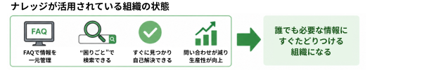 FAQ活用で検索性が改善する流れ
