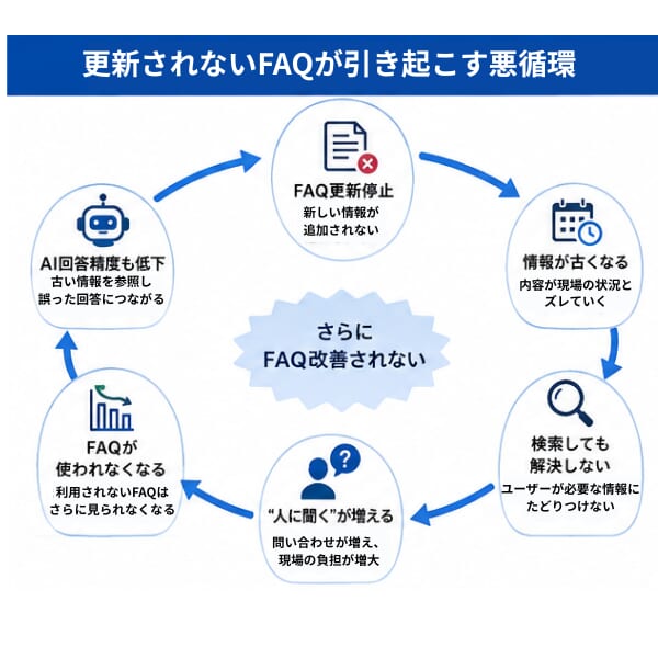 FAQ更新停止によって、問い合わせ増加やFAQ利用低下、AI精度低下につながる悪循環を示した図。