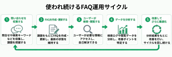 問い合わせからFAQ改善までの運用サイクルを示した図解。検索ログを活用しながら継続改善する流れを整理している。