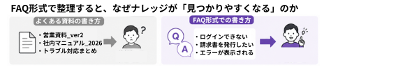 FAQ形式で情報が見つかる比較図