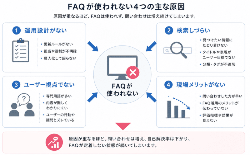 FAQが使われない4つの主な原因を整理した図解。運用設計、検索性、ユーザー視点、現場メリットの課題をまとめている。