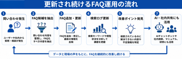 問い合わせ分析からFAQ改善、AI活用までつながる継続的なFAQ運用フローを示した図。