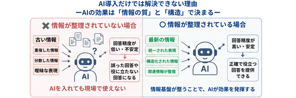 情報が整理されていない場合と整理されている場合の違いから、AI活用の成果を左右する要因を比較した図