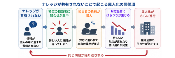 ナレッジが共有されず特定担当者へ問い合わせが集中し、負荷増大や対応品質低下を招く属人化の悪循環を示した図
