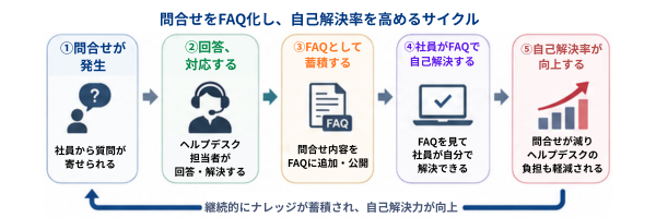 問い合わせ対応をFAQとして蓄積し、社員の自己解決率向上とヘルプデスク負荷軽減につなげる流れを示した図